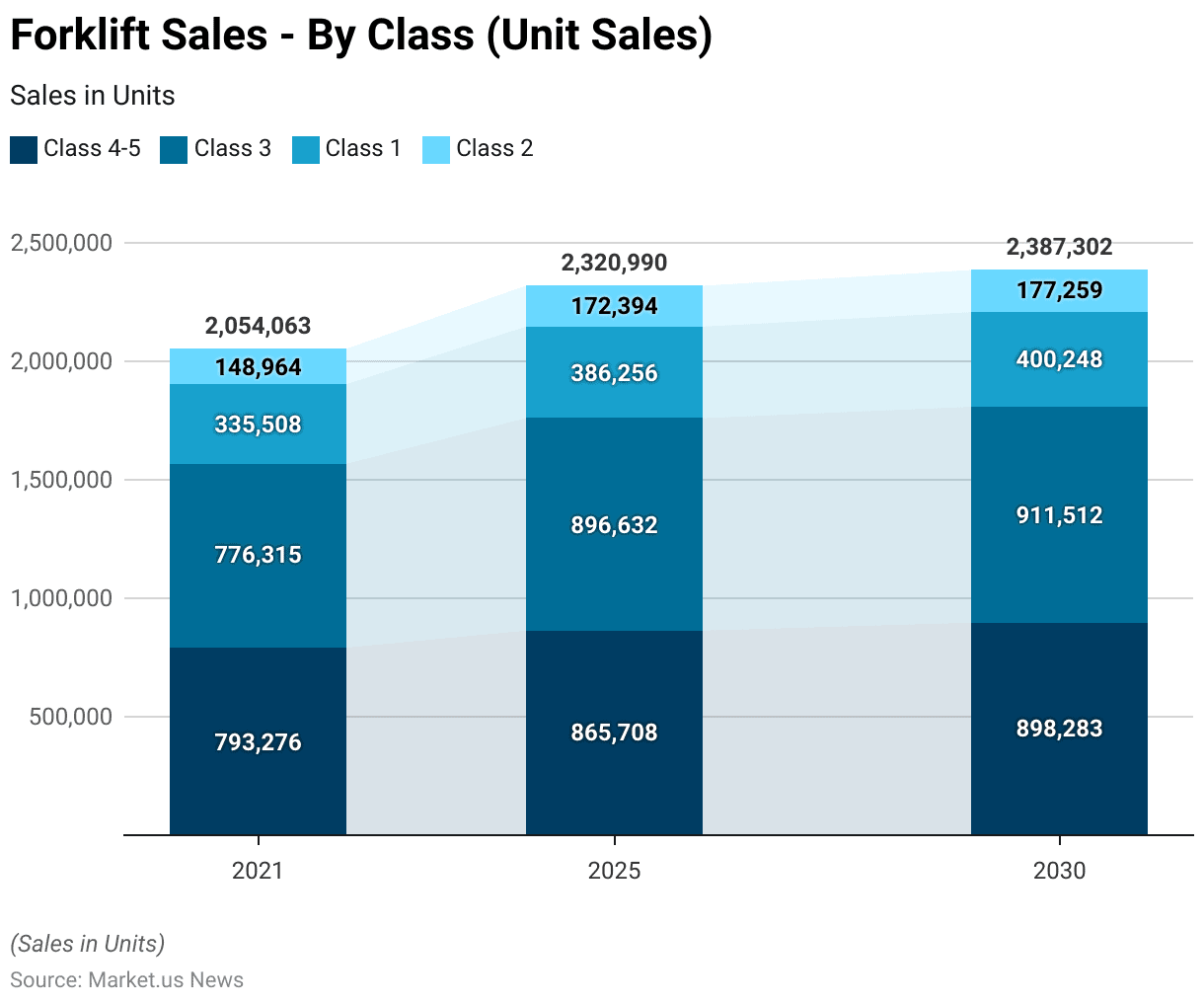 Forklift Statistics