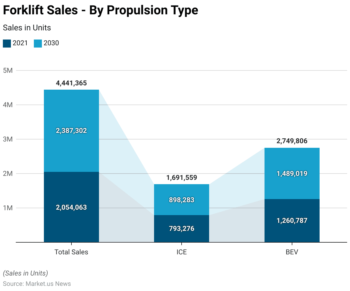 Forklift Statistics