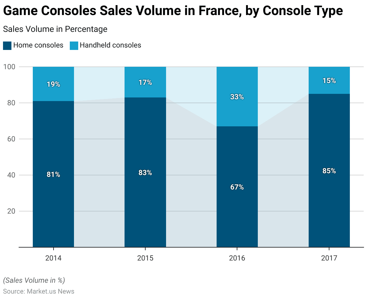 Gaming Console Statistics