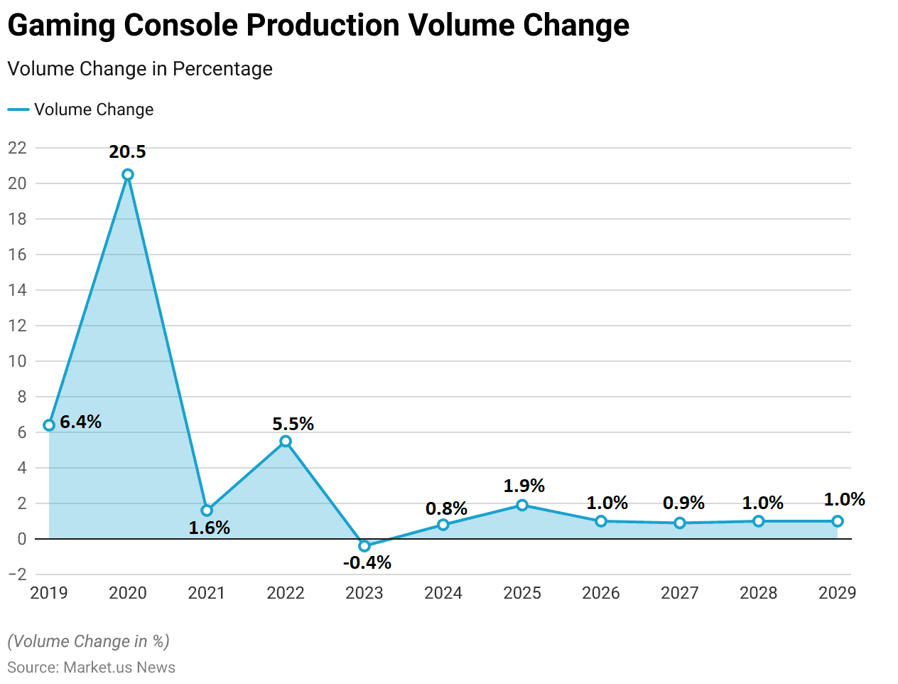 Gaming Console Statistics