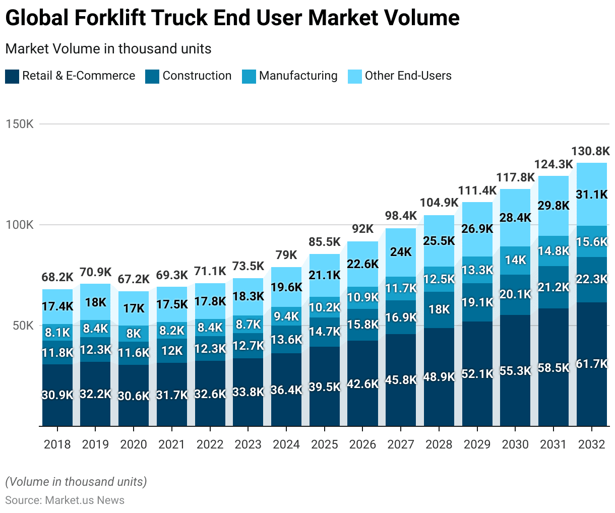 Forklift Statistics