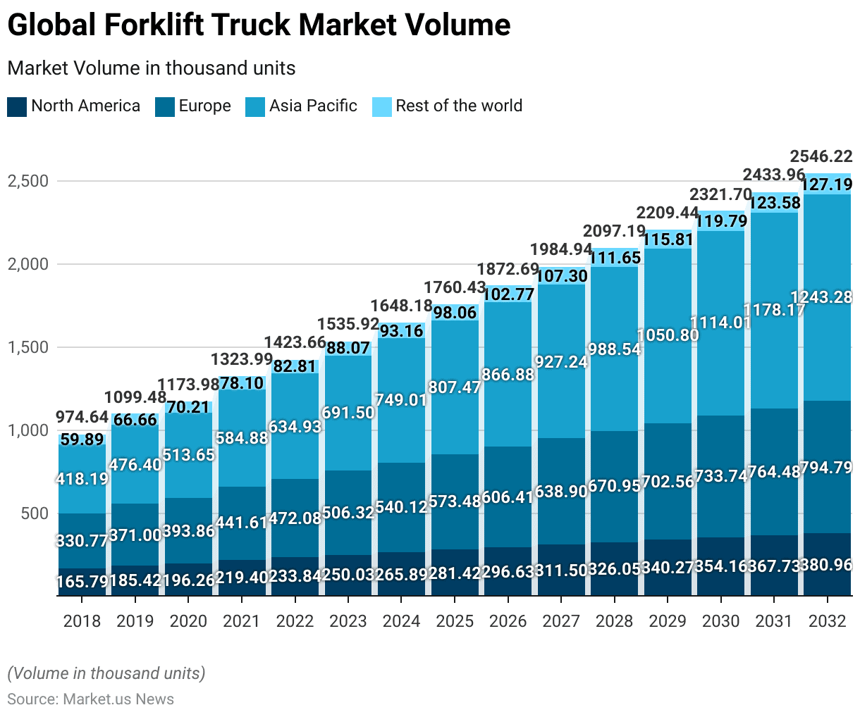 Forklift Statistics