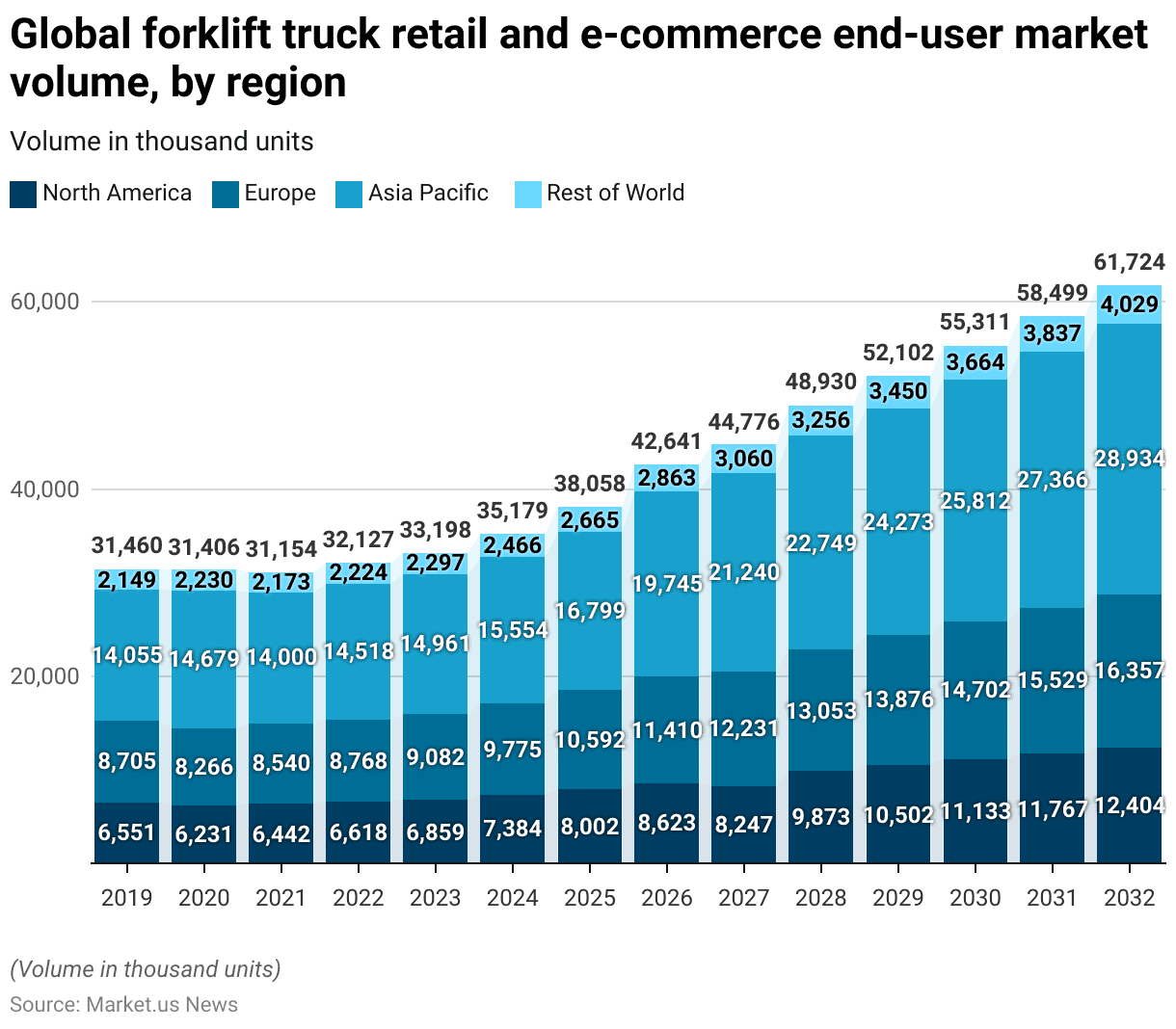 Forklift Statistics