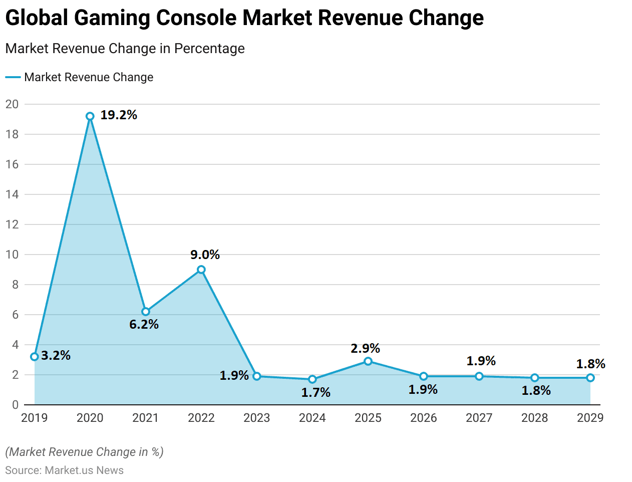 Gaming Console Statistics