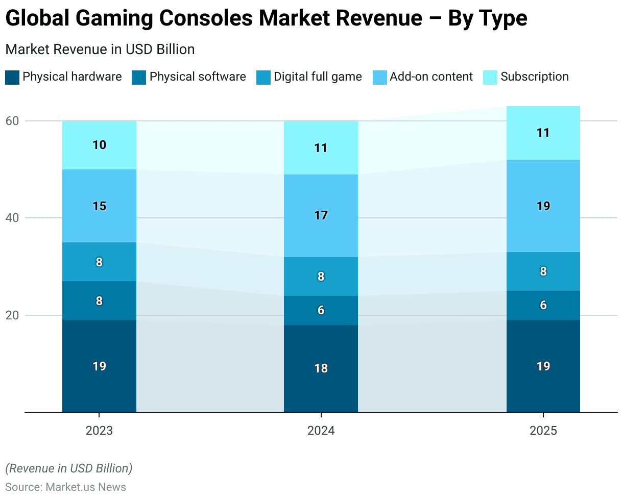 Gaming Console Statistics