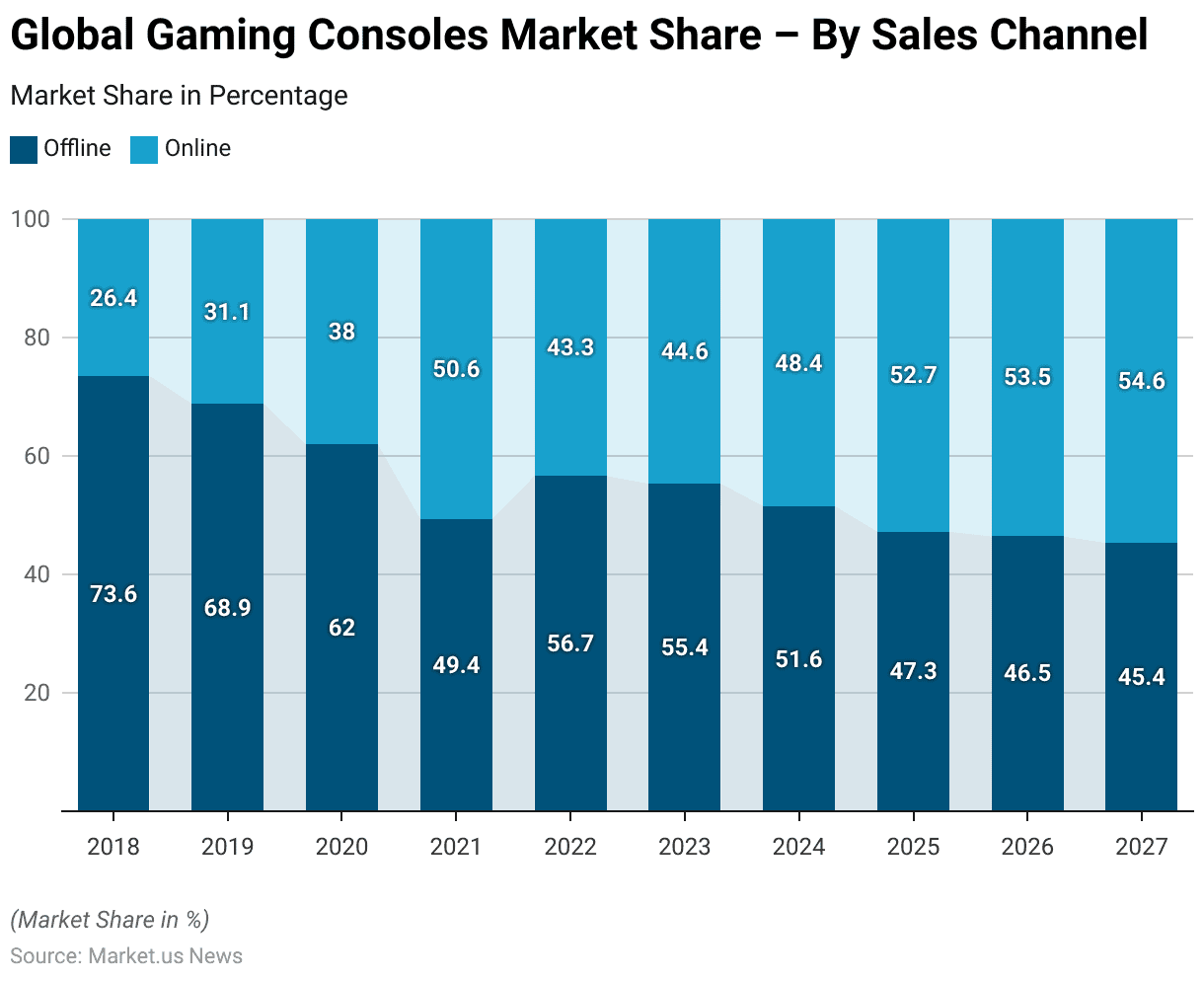 Gaming Console Statistics