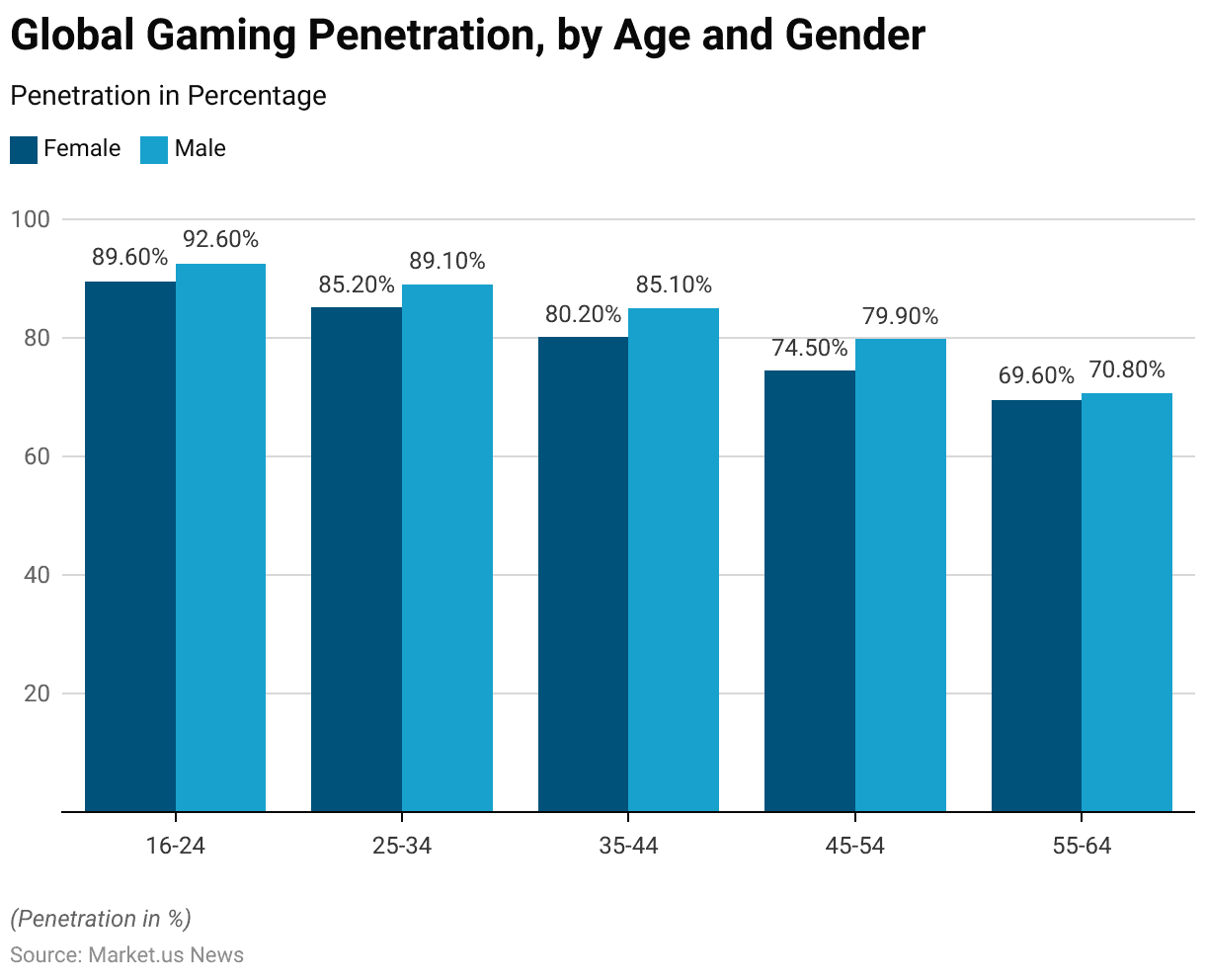 Gaming Console Statistics