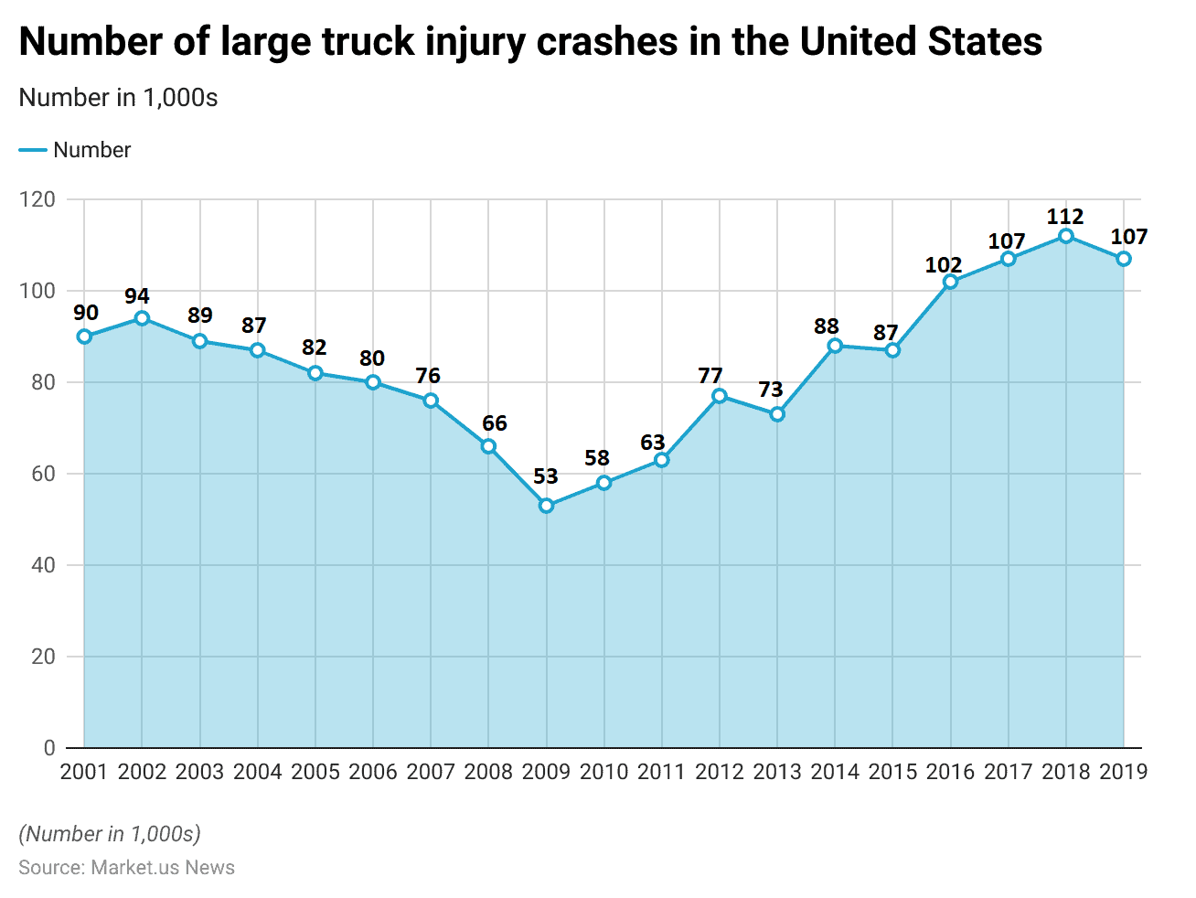 Forklift Statistics