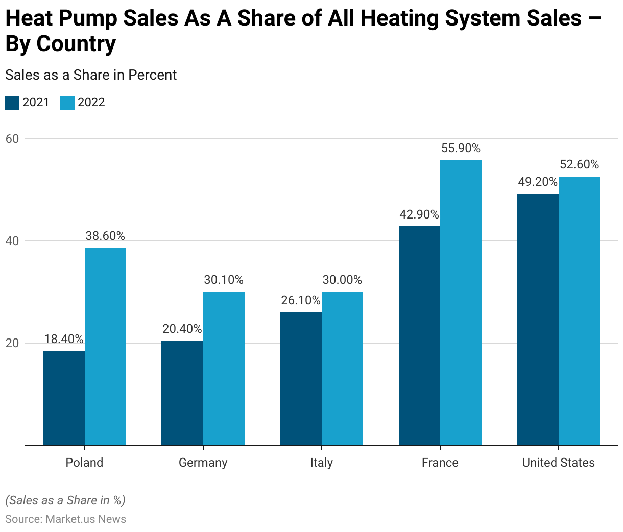 Heat Pump Statistics