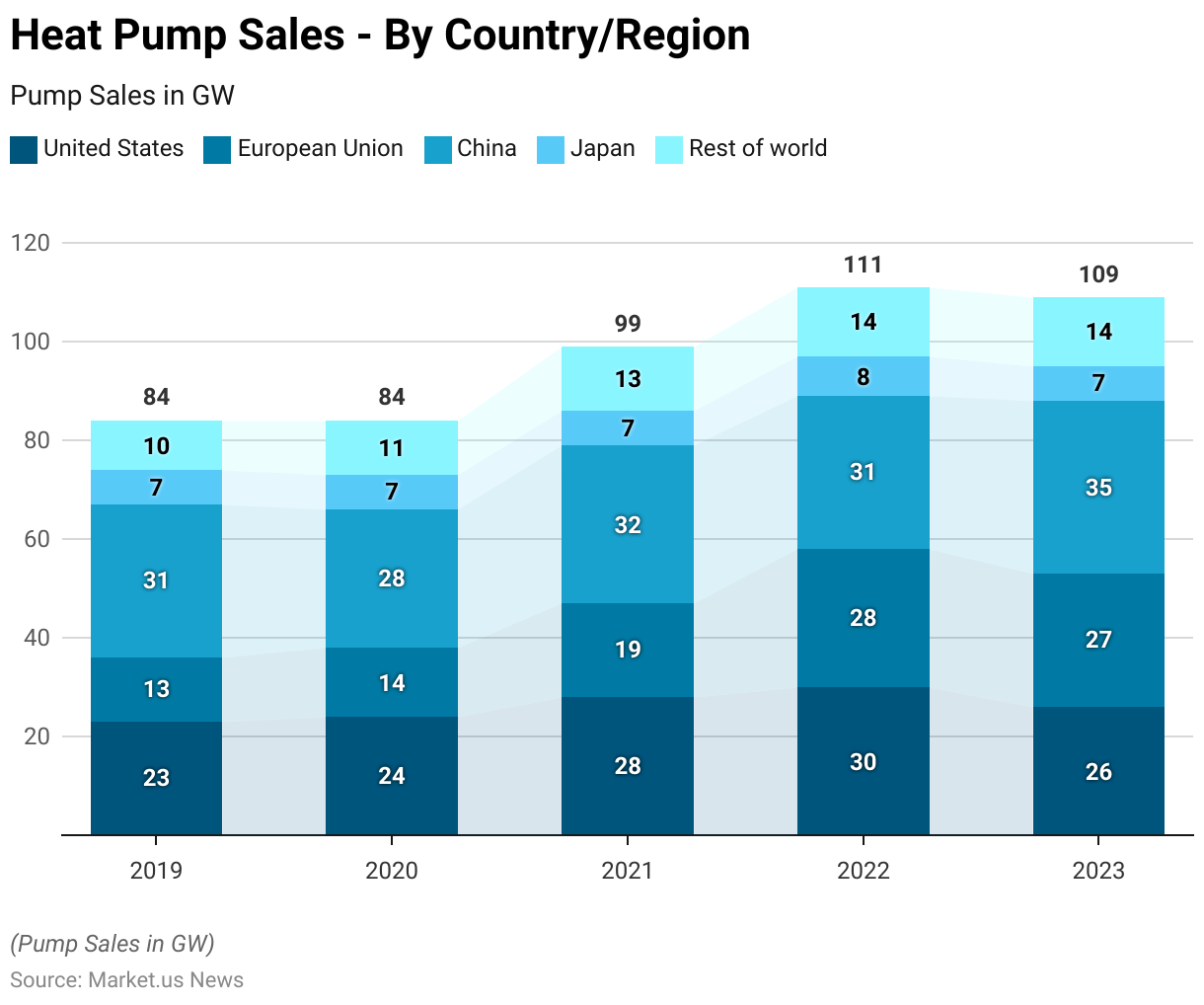 Heat Pump Statistics