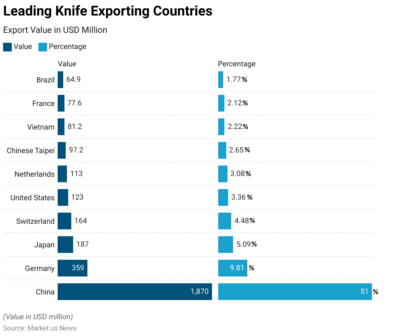 Knife Statistics