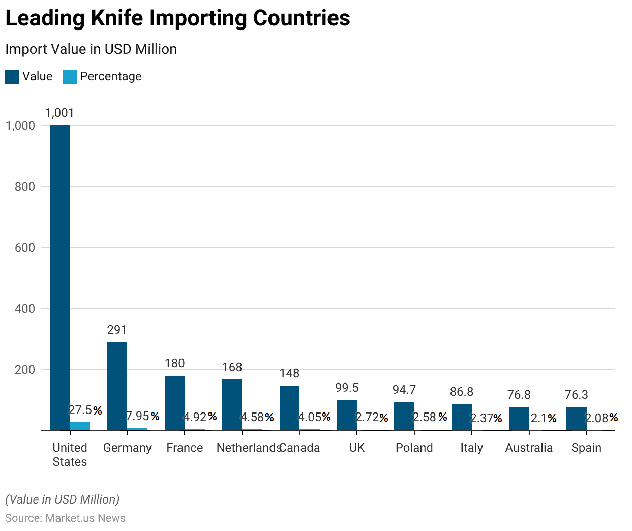 Knife Statistics