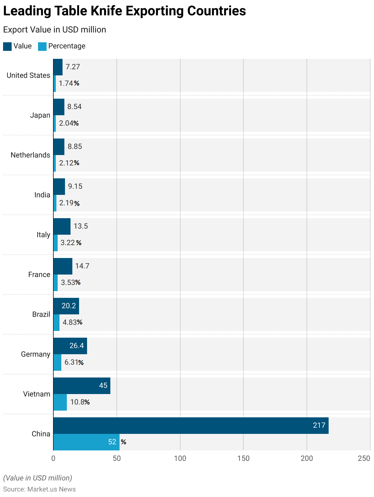 Knife Statistics