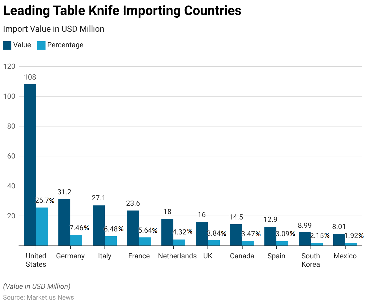 Knife Statistics