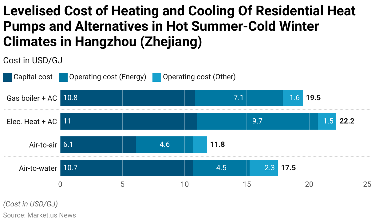 Heat Pump Statistics