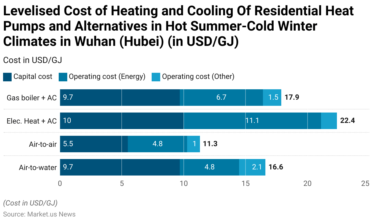 Heat Pump Statistics