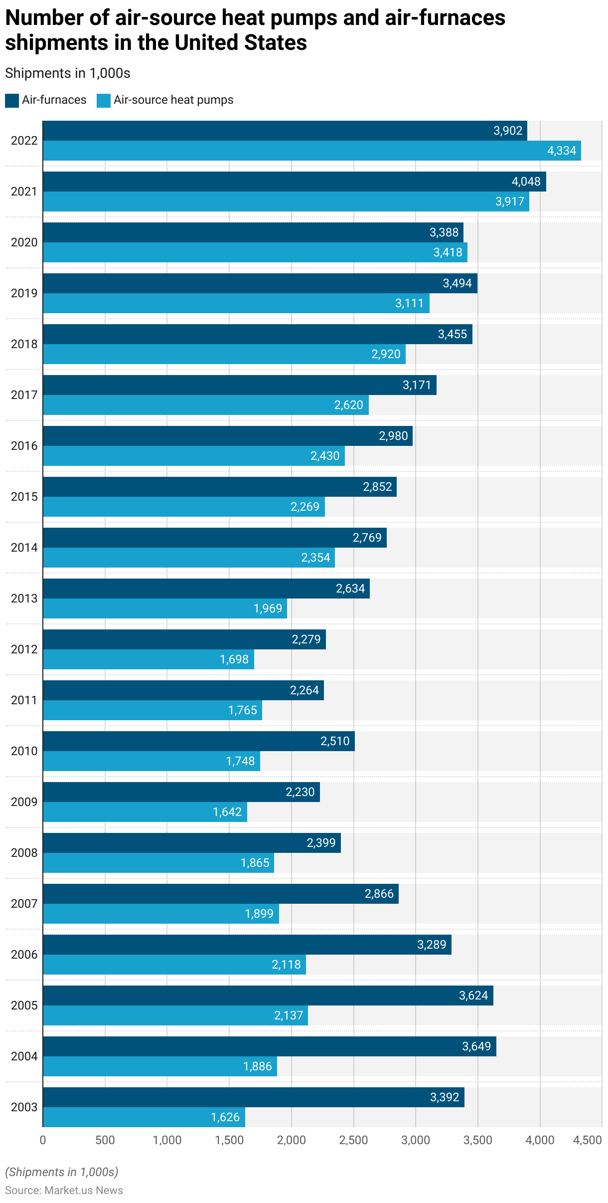 Heat Pump Statistics