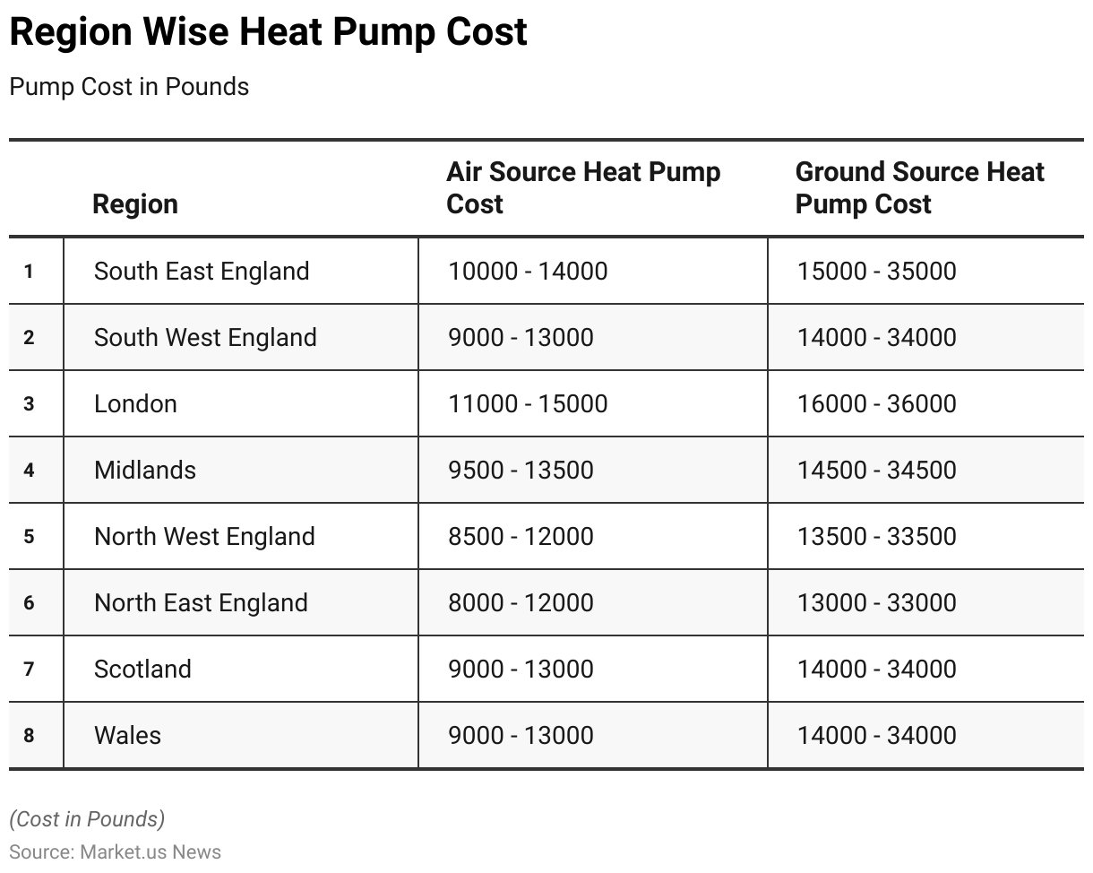 Heat Pump Statistics