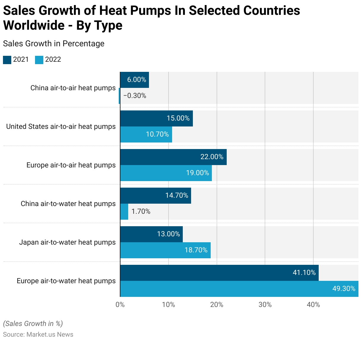 Heat Pump Statistics