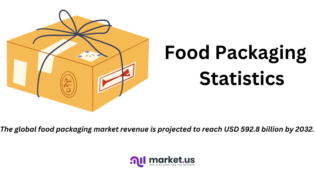 Food Packaging Statistics