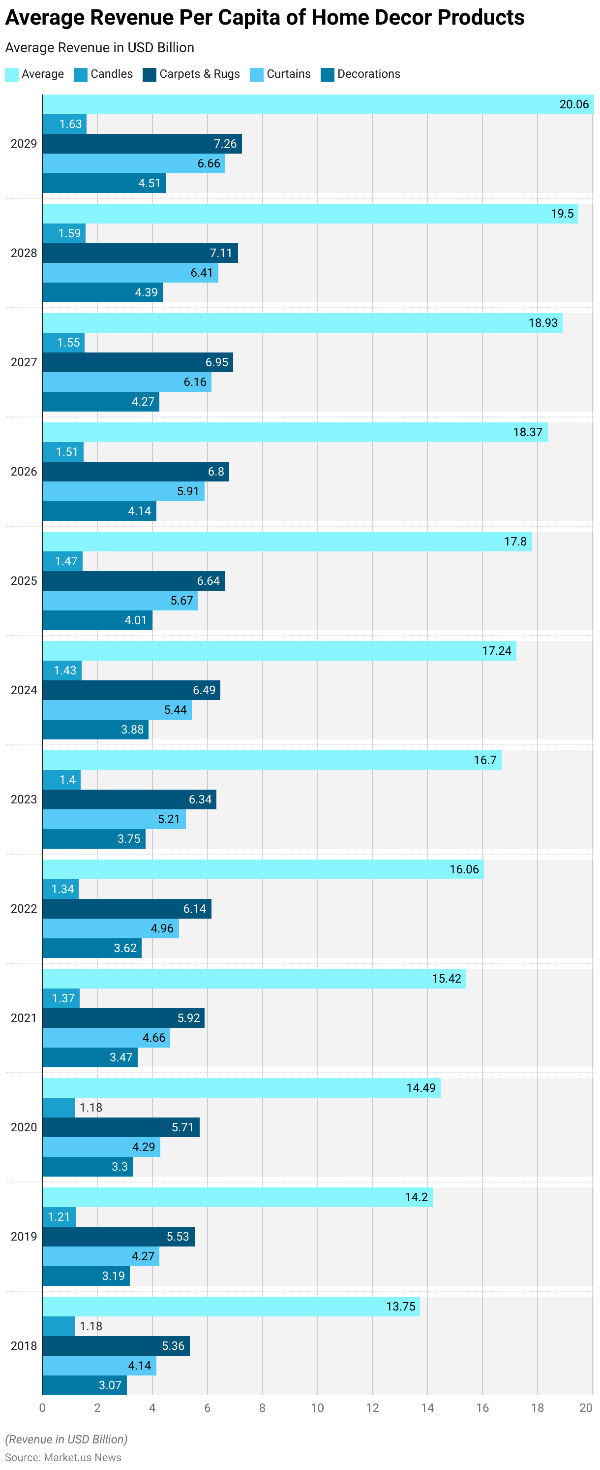 Home Decor Statistics