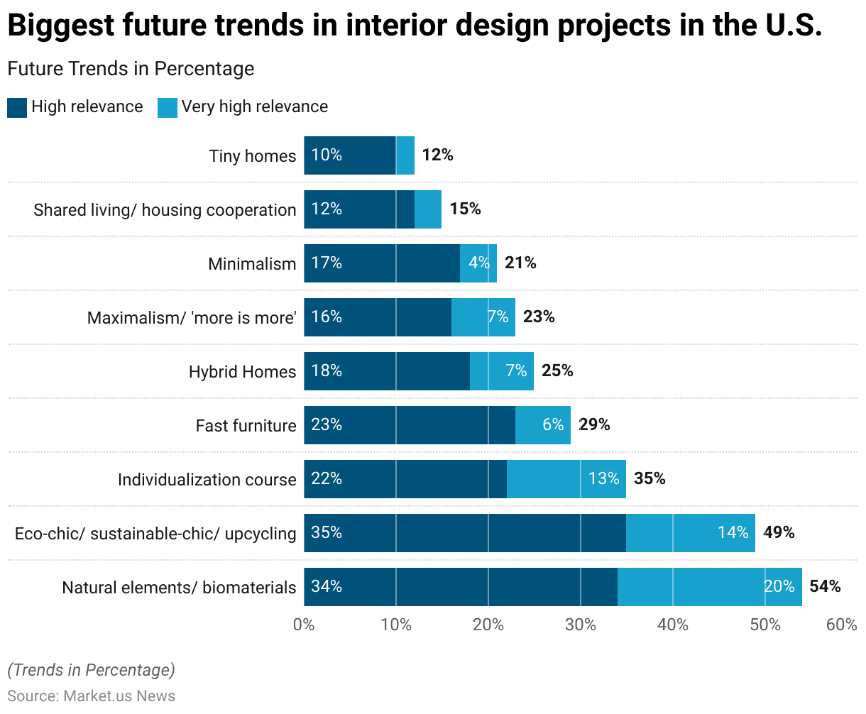 Home Decor Statistics