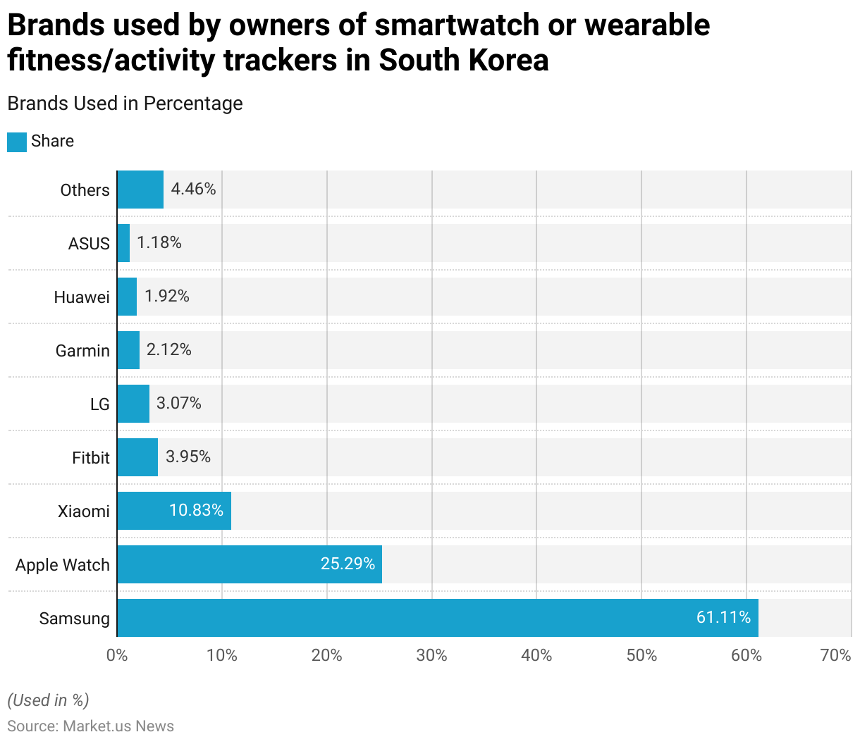 Fitness Tracker Statistics