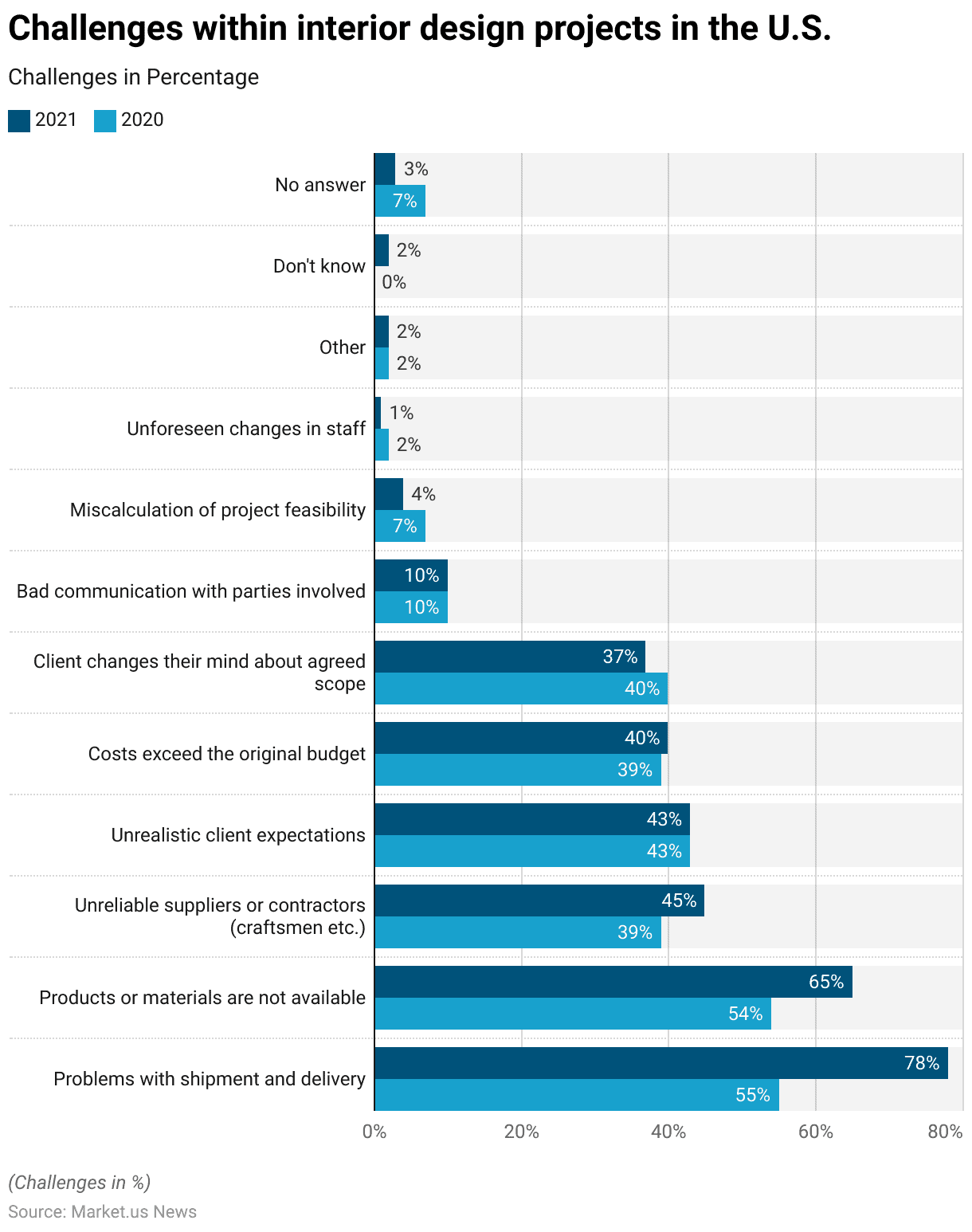 Home Decor Statistics