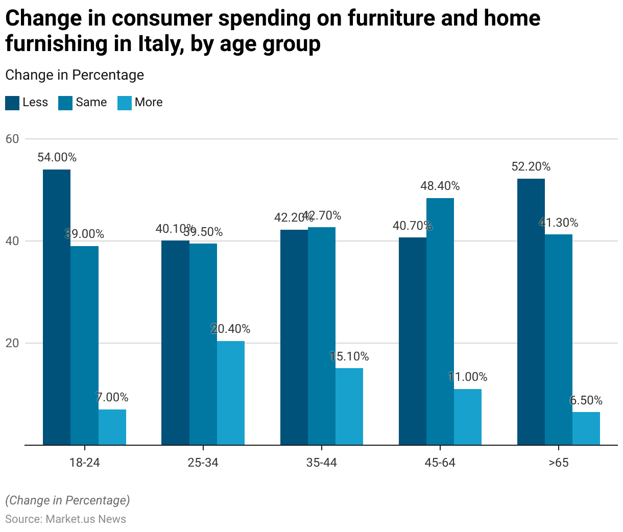 Home Decor Statistics