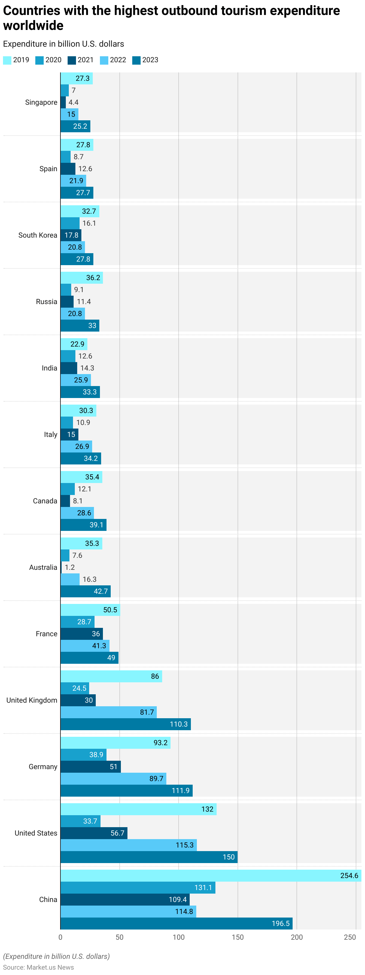 Luxury Travel Statistics