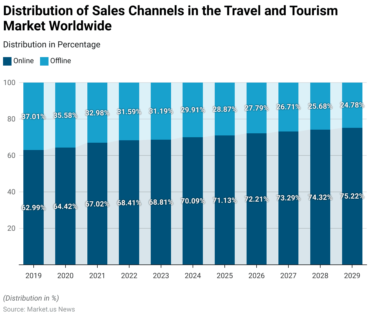 Luxury Travel Statistics