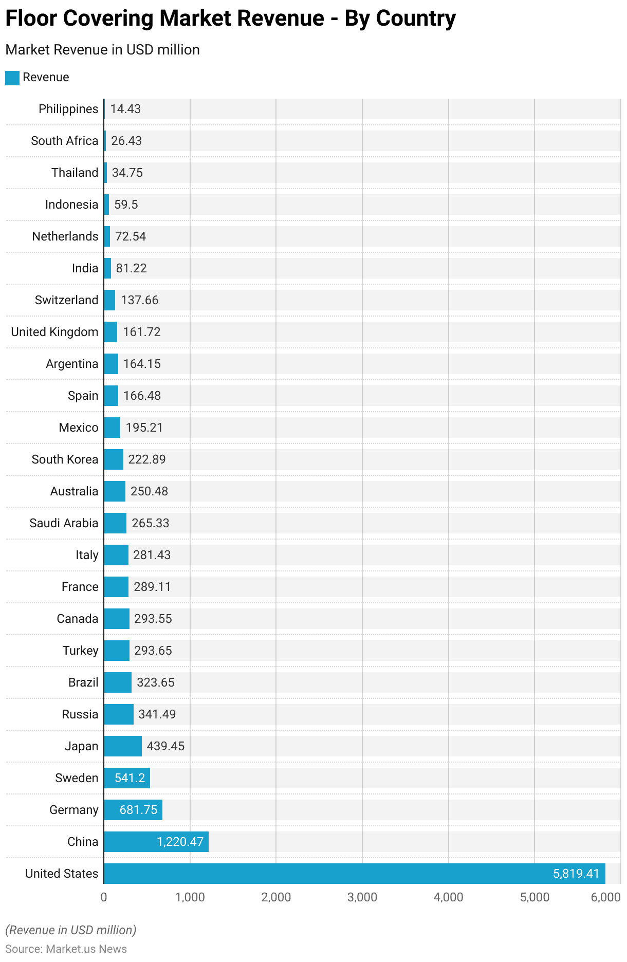 Home Decor Statistics