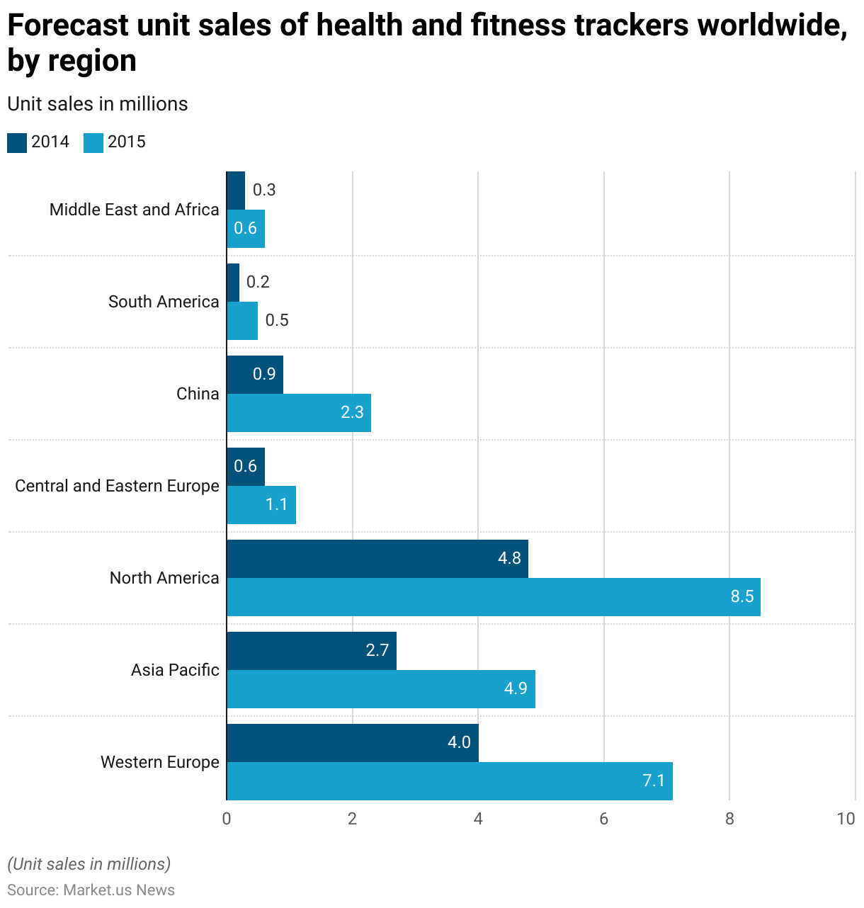 Fitness Tracker Statistics