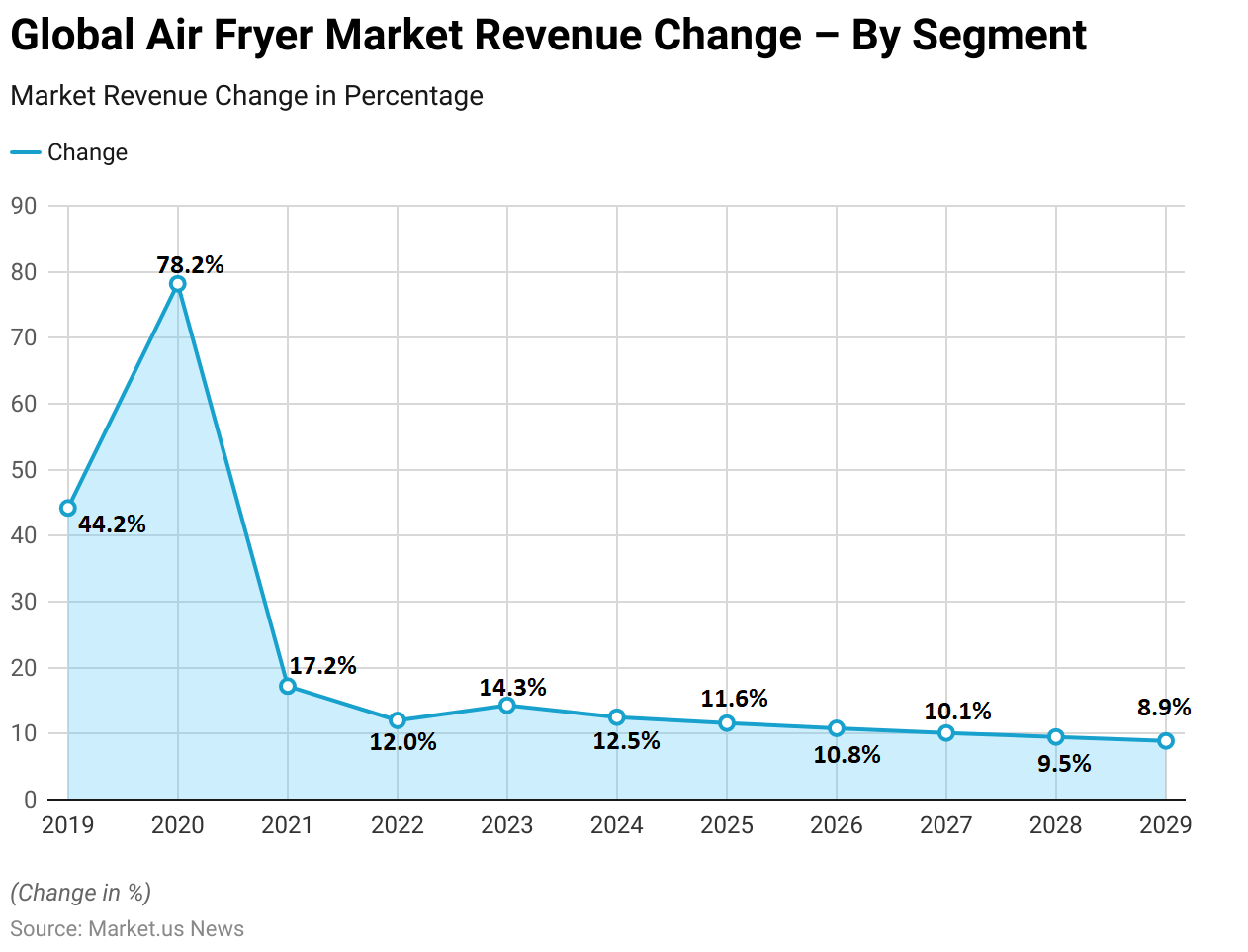 Air Fryer Statistics