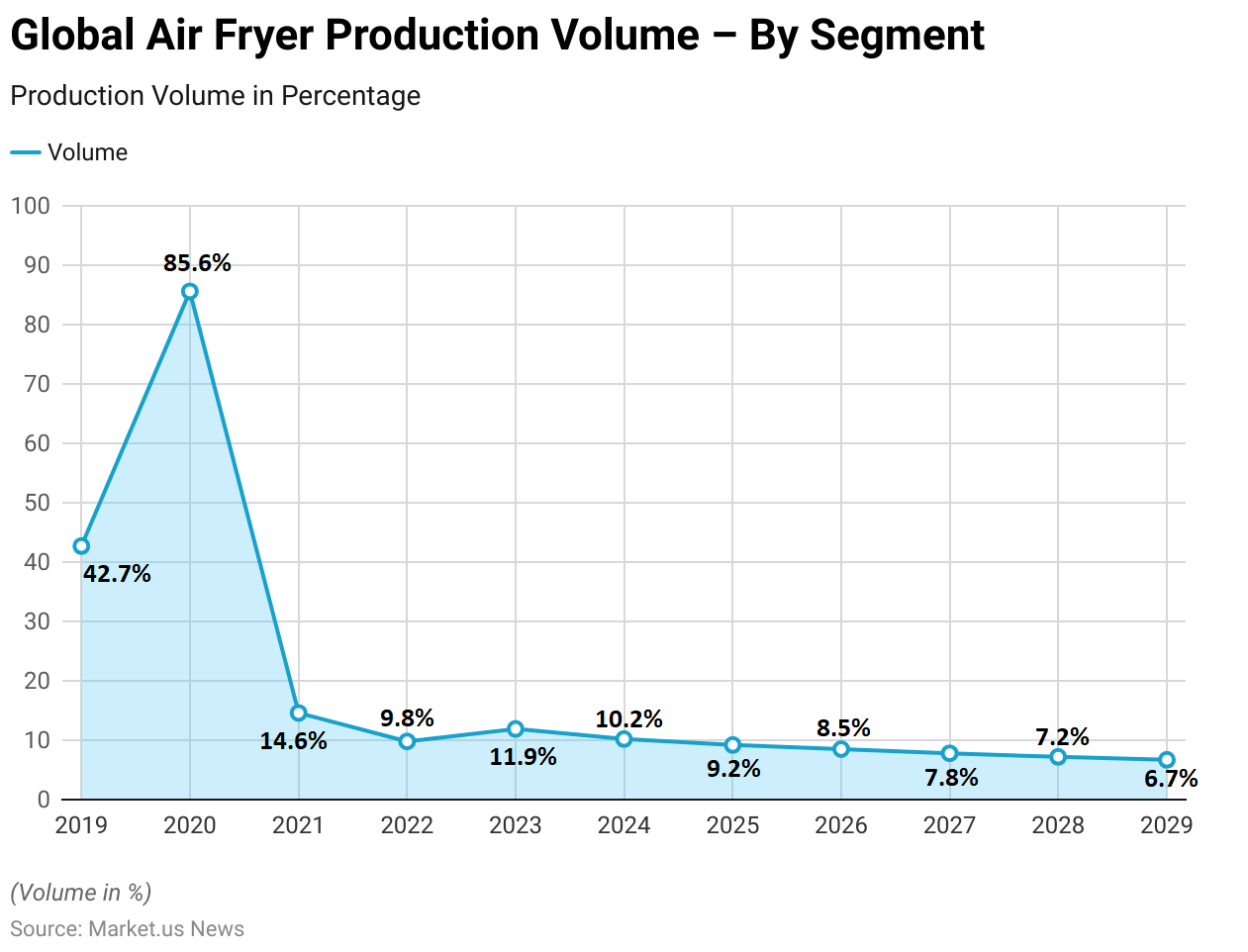 Air Fryer Statistics