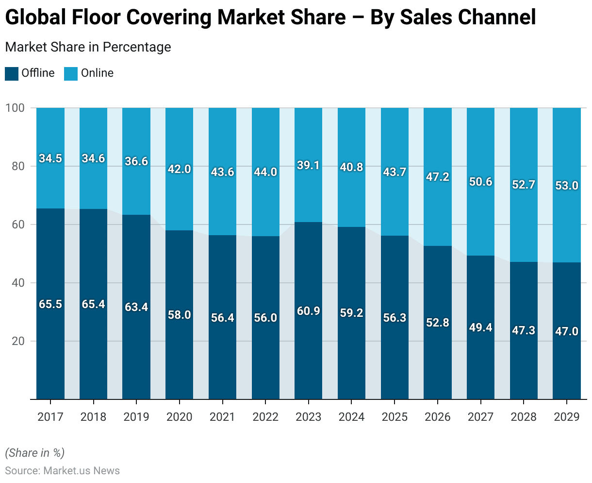 Home Decor Statistics