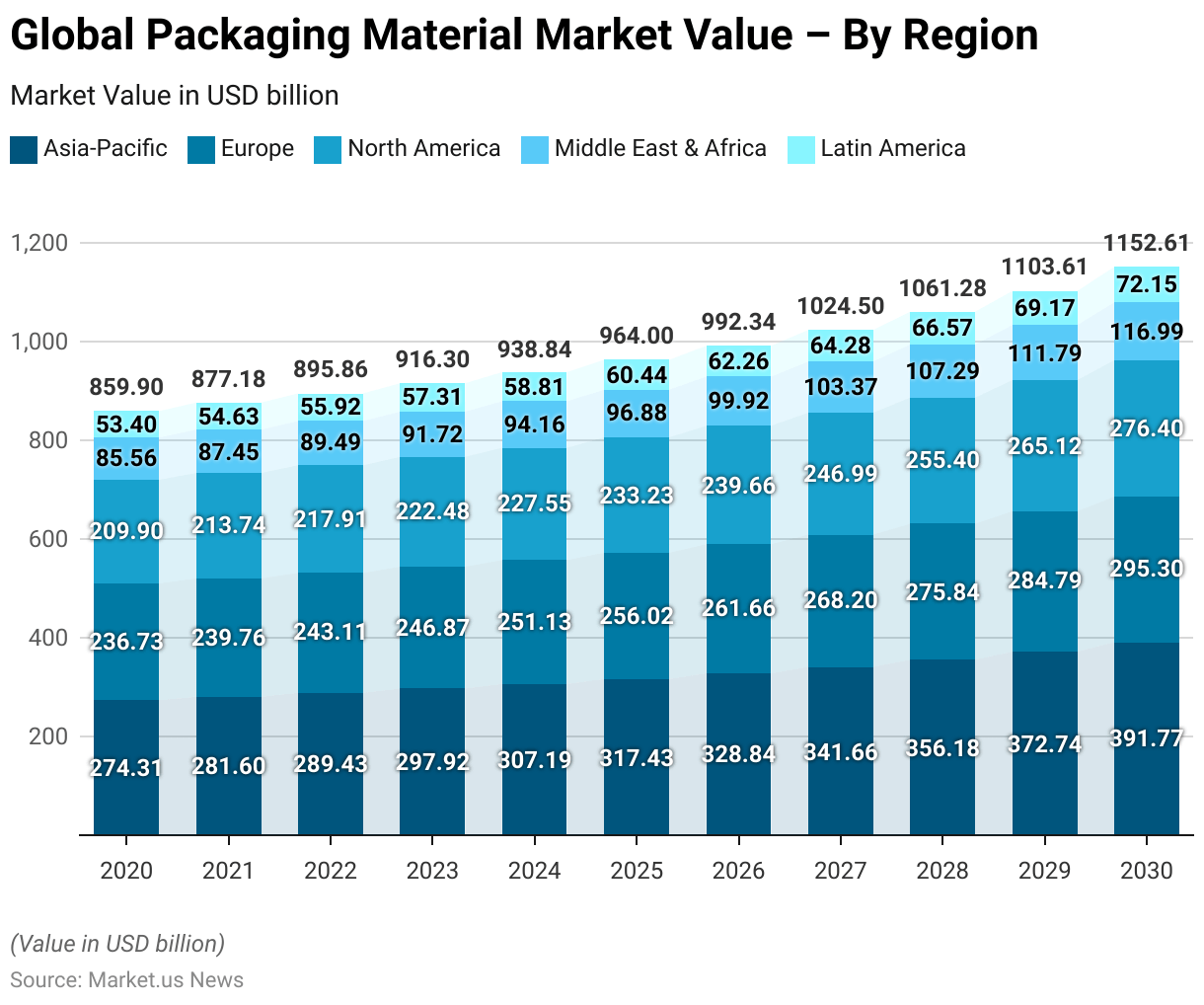 Food Packaging Statistics