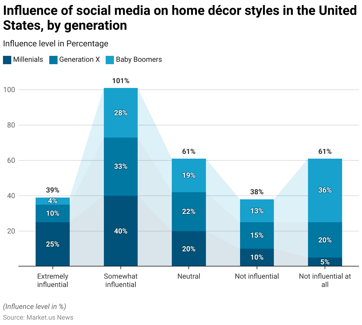 Home Decor Statistics