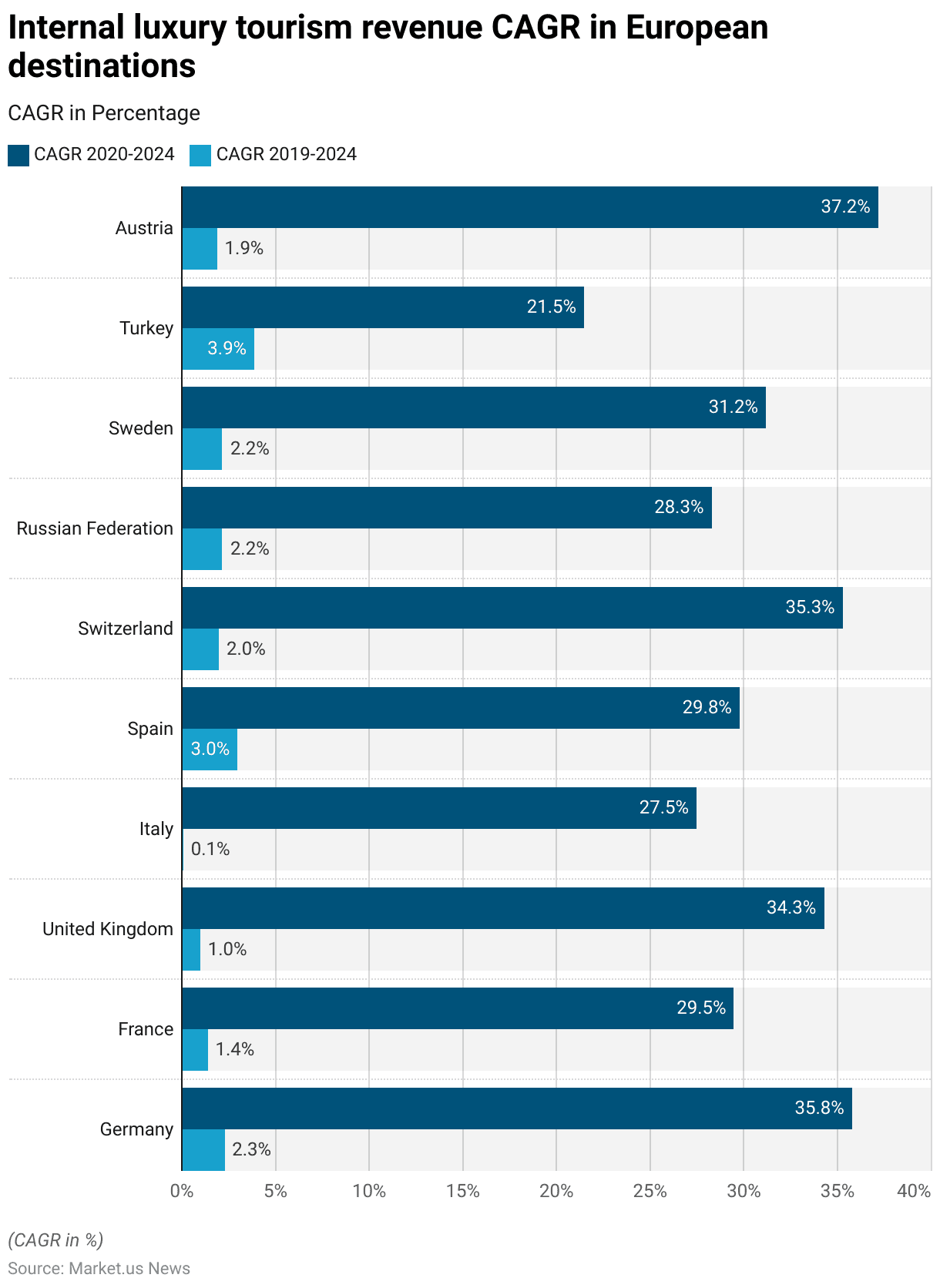 Luxury Travel Statistics