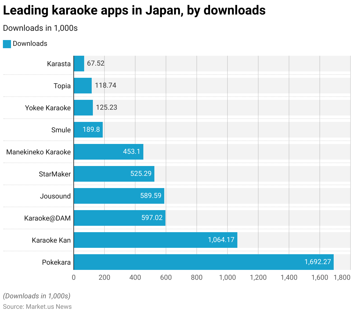 Karaoke Statistics