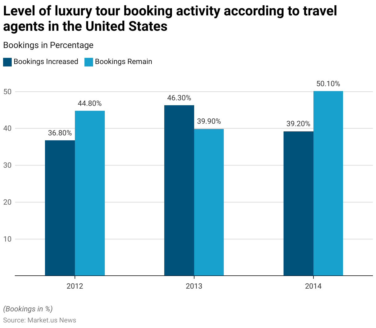 Luxury Travel Statistics