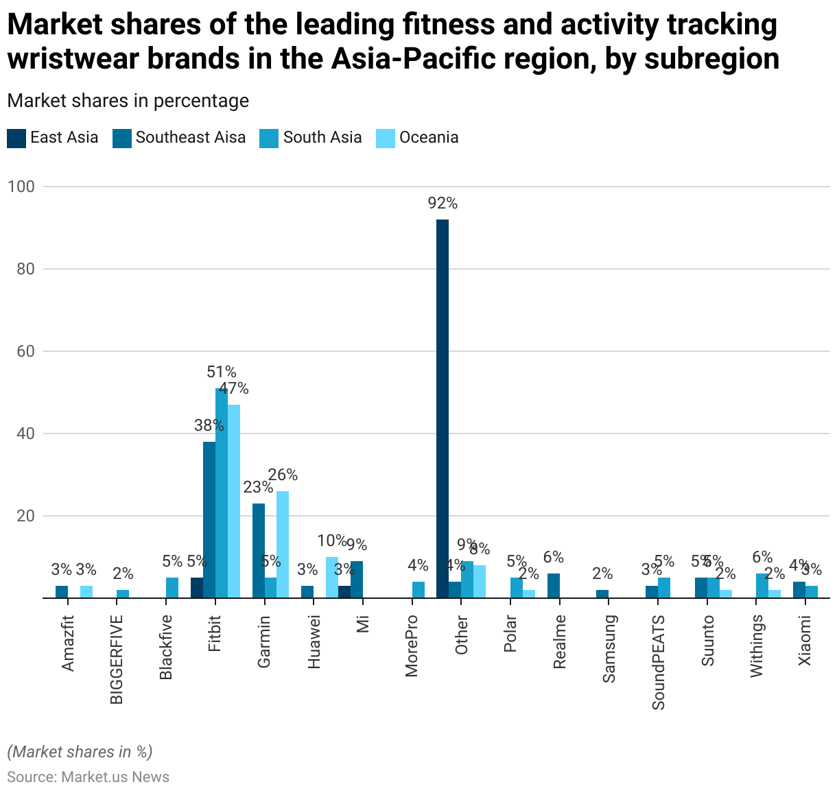 Fitness Tracker Statistics