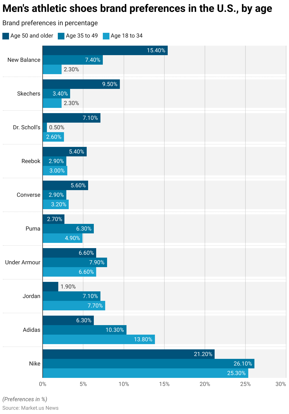 Running Shoes Statistics