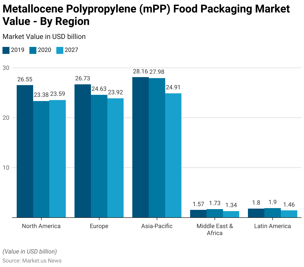 Food Packaging Statistics