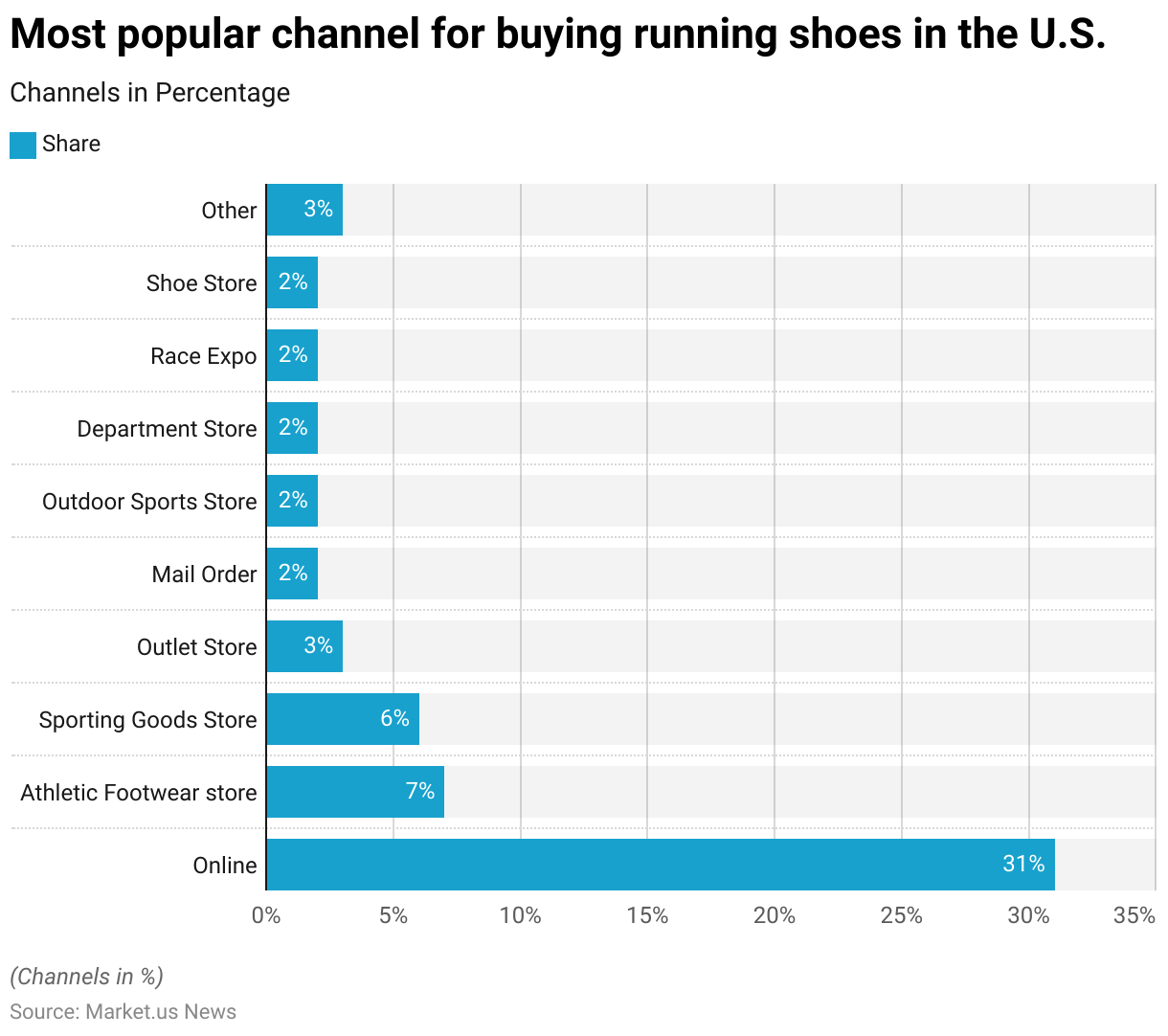 Running Shoes Statistics