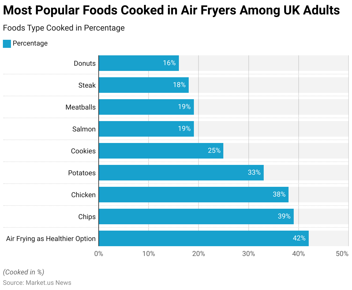 Air Fryer Statistics