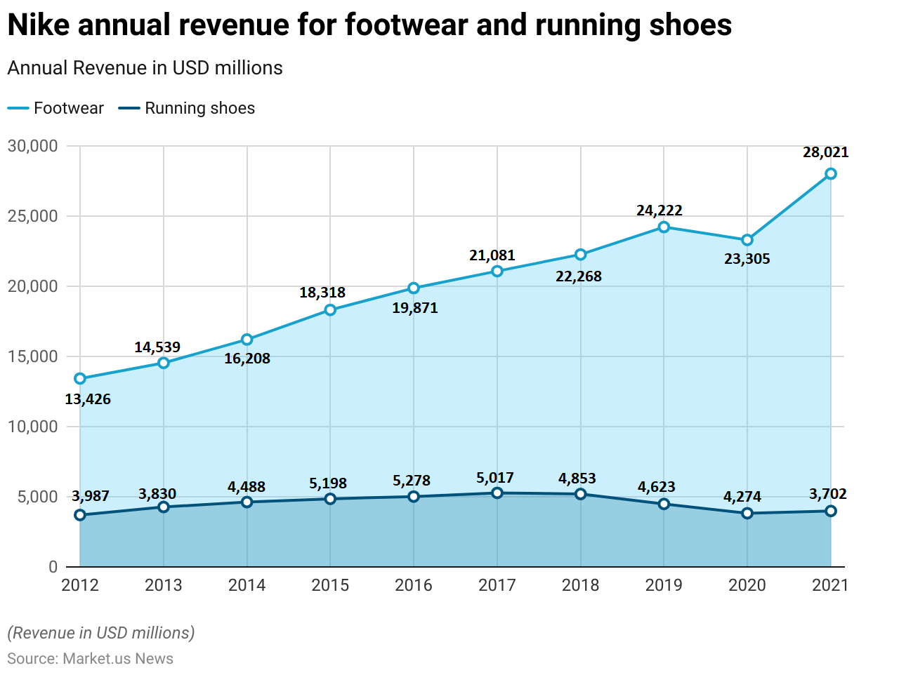 Running Shoes Statistics