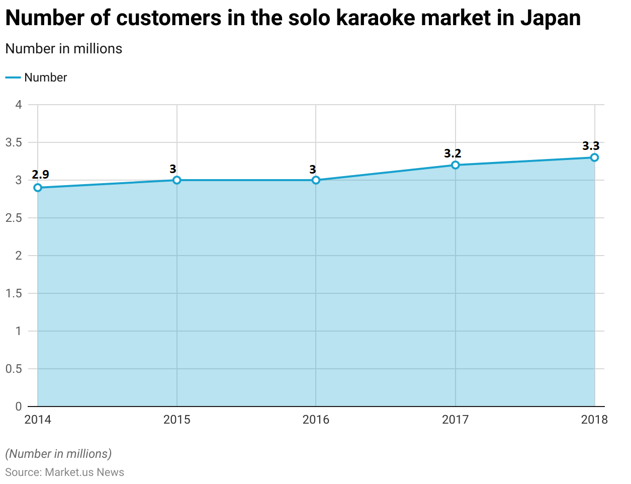 Karaoke Statistics