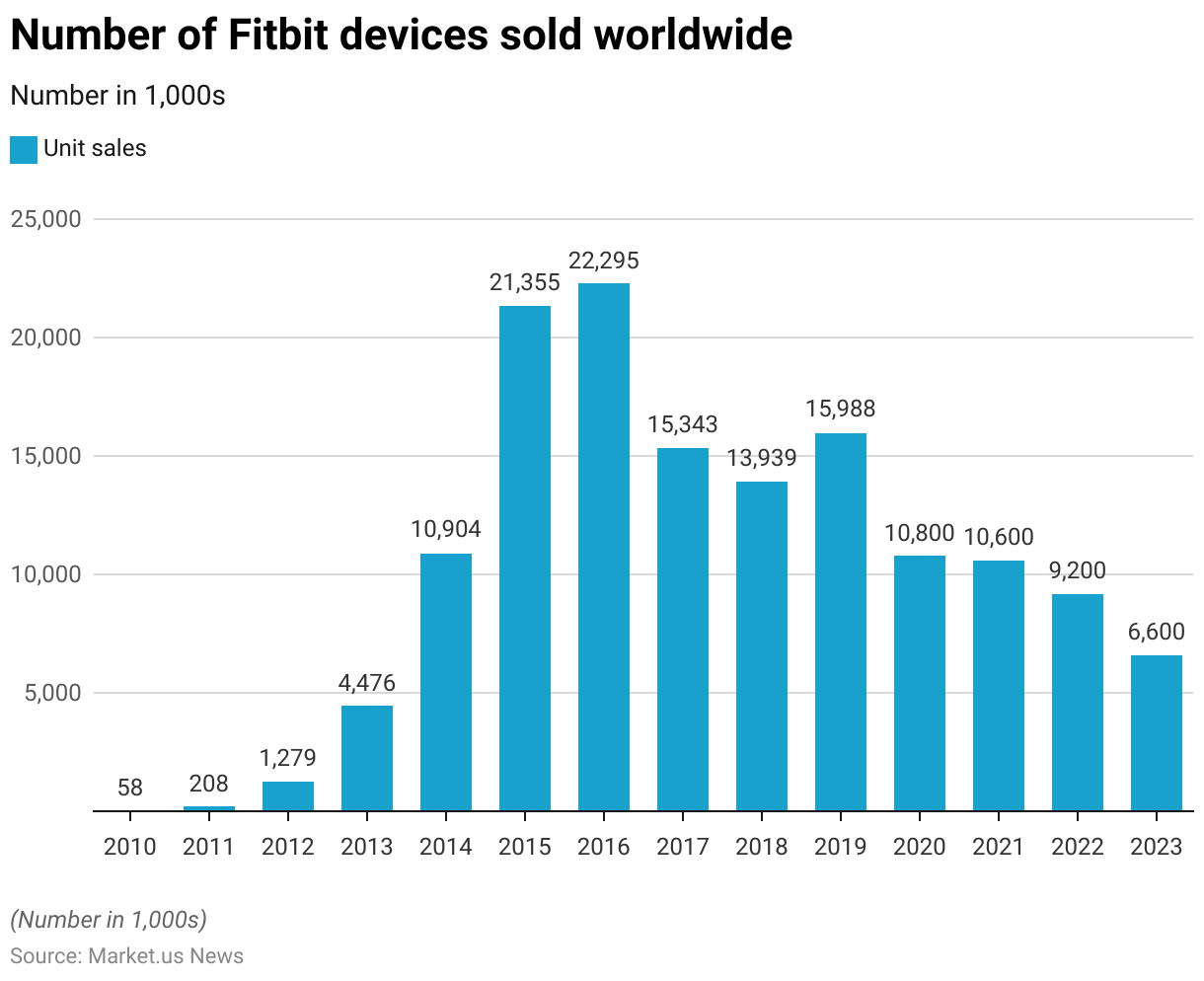 Fitness Tracker Statistics