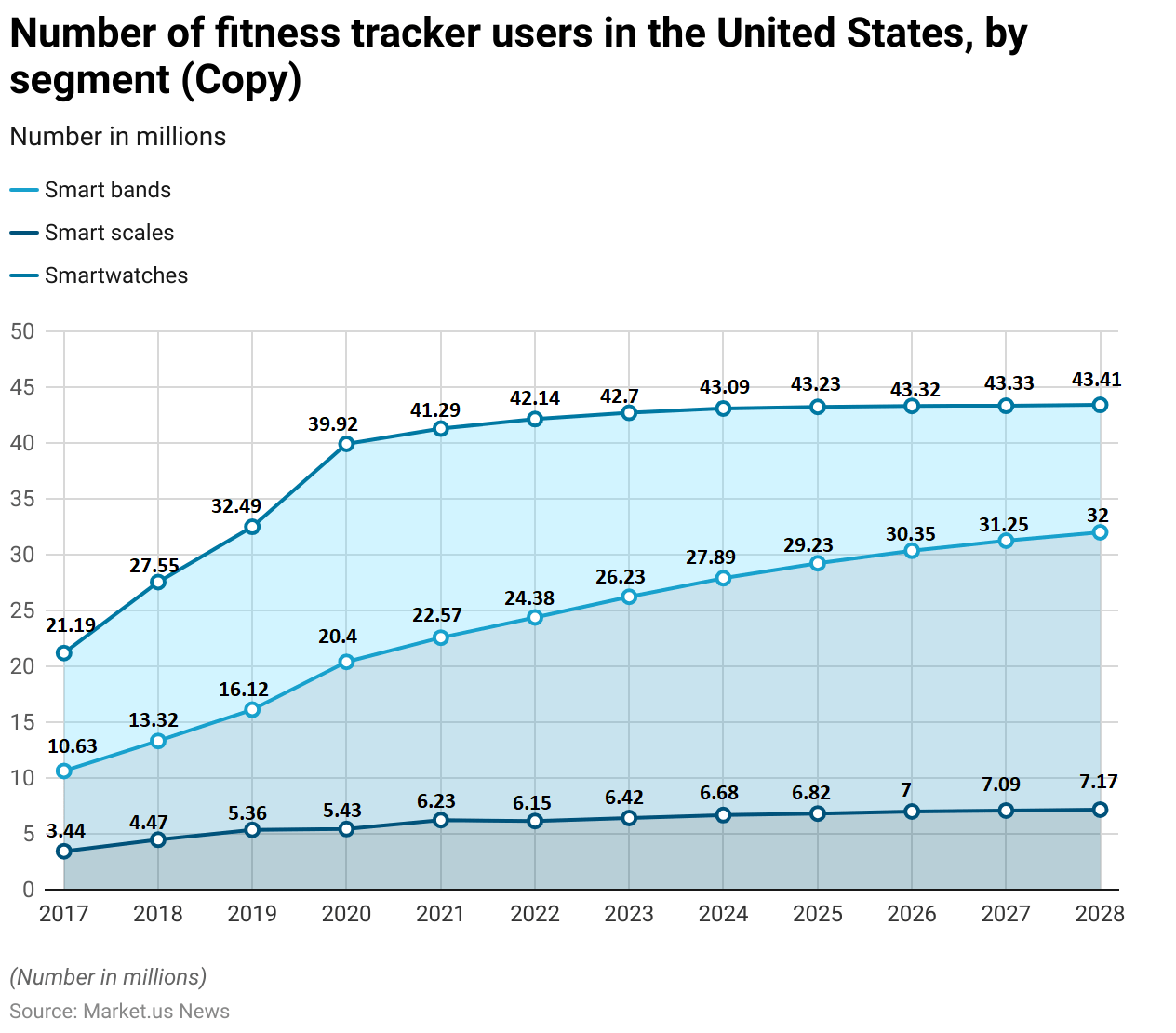 Fitness Tracker Statistics